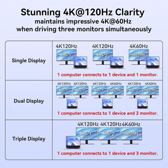 Alt view image 3 of 7 - USB C Laptop Docking Station 3 Monitors with Dual DisplayPort 4K@120Hz and HDMI 4K@60Hz, 12 in 1 Thunderbolt Hub with USB A 3.0, USB C 3.2, Ethernet, SD, TF, PD 100W