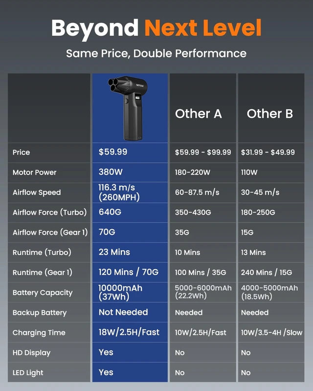 Alt view image 5 of 7 - RS40 Ultra Compressed Air Duster, 260MPH & 640G Hurricane Airflow Replace 80,000 Air Cans, 6-Gear Adjustable, Max 120 Mins Runtime with Fast Charging for Heavy-Duty Clean