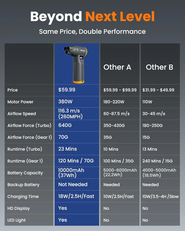 Alt view image 5 of 7 - RS40 Ultra Compressed Air Duster, 260MPH & 640G Hurricane Airflow Replace 80,000 Air Cans, 6-Gear Adjustable, Max 120 Mins Runtime with Fast Charging for Heavy-Duty Clean