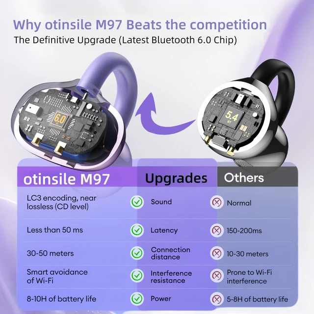 Alt view image 5 of 7 - M97 Clip On Earbuds Wireless Bluetooth 6.0, Open Ear Headphones with 50H Battery 10-Min Quick Charge, Featherlight C-Shaped Hook, Secure Fit for Running/Gym, IPX5 Waterproof, Deep Bass(purple)