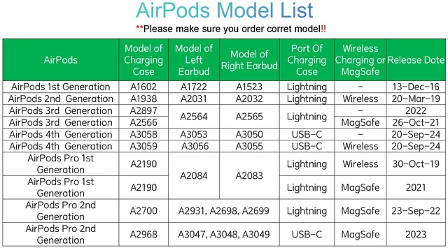Alt view image 3 of 7 - OEM A1602 Charging Case Replacement for Earbuds (1st Generation) & 2nd Gen, Original Single Cover Only for AirPods, Compatible with A1523, A1722, A2031, A2032 Earbuds, A1938