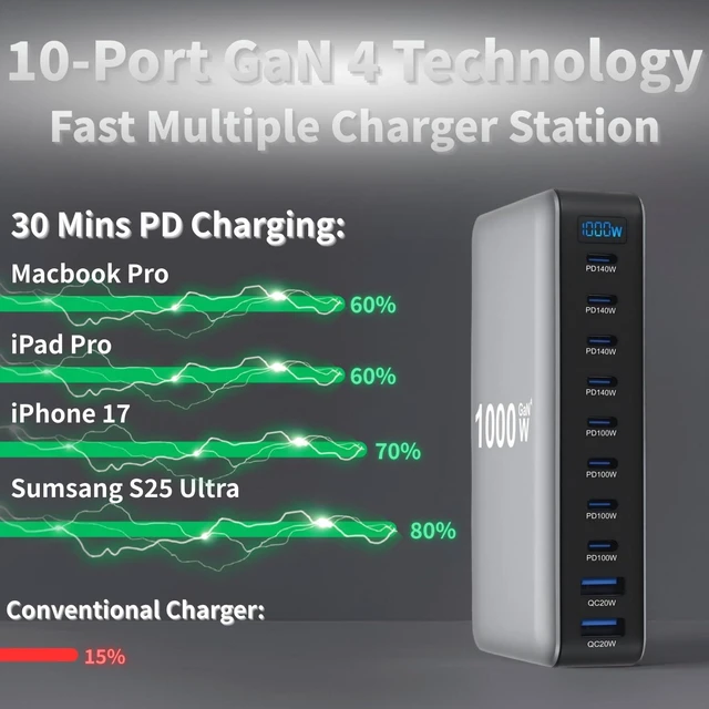 Alt view image 4 of 7 - 1000W USB C Fast Charger Block, 10 Ports GaN IV Pro USB Chagring Station, 140W PD QC HUB for Multiple Devices, Laptop Adapter Compatible with MacBook Pro/Air iPad iPhone Pro Max, Galaxy, Dell, HP