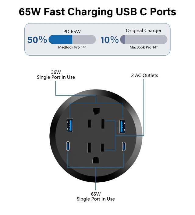 Alt view image 3 of 7 - Desktop Power Grommet,GaN 65W USB C Fast Charging Station,2 AC Outlets,4 USB Ports in to the Top of Your Desk,Flush Mount Power Grommet 3-inch Hole,Countertop Recessed Outlet