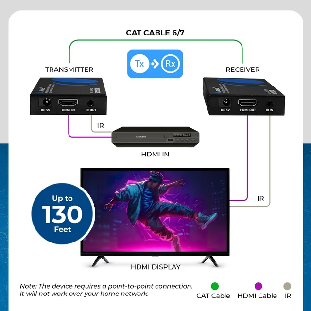 Alt view image 3 of 7 - HDMI Over LAN 230ft Extender - 4K@30Hz, One-Way IR, HDCP 1.4, HDR HDMI over Ethernet, HDMI Extender 4K EDID management, Deep Color, LPCM 7.1, Dolby TrueHD, DTS-HD