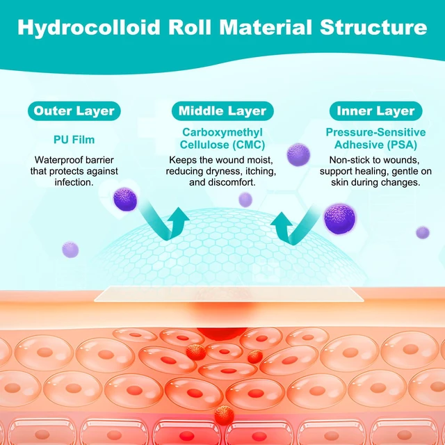 Alt view image 6 of 7 - Hydrocolloid Roll for Wound Care, Hydrocolloid Bandages with Self-Adhesive, Cut-to-Size Patch Bandages, Ultra Absorbent, Waterproof, First Aid Kit Essential (2IN*16FT)