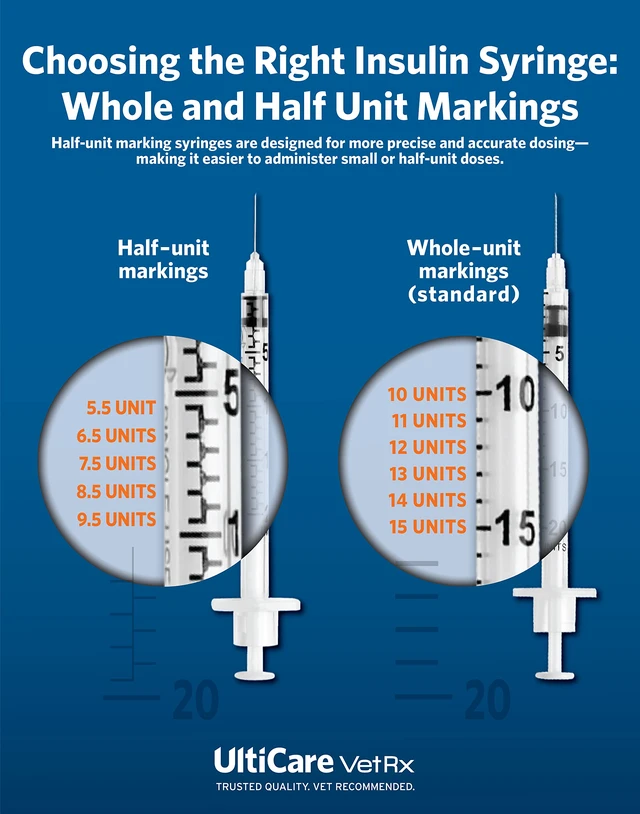 Alt view image 5 of 6 - UltiGuard Safe Pack U-40 Pet Insulin Syringes 1/2cc, 29G x 1/2", 100 Ct VetRx All-in-One Insulin Syringes and Sharps Container, Works with Any U-40 Strength Insulin for Dogs or Cats
