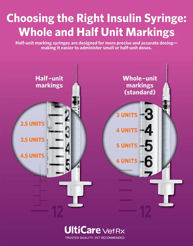 Alt view image 6 of 7 - VetRx U-40 Pet Insulin Syringes, 3/10cc, 29G x 1/2", 100 Ct Half Unit Markings | Comfortable, Accurate Dosing for Your Dog or Cat with Diabetes, Compatible with Any U-40 Insulin