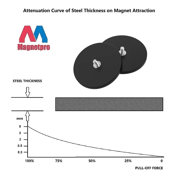 Alt view image 4 of 6 - 2 Pieces Strong Rubber Coated Mounting Magnets 120 LB Anti-Scratch & Anti Corrosion, Over 120 LB Adhesive Power, 1/4"-20 Stainless Steel Male Thread with Nuts, For PTZ, Camera