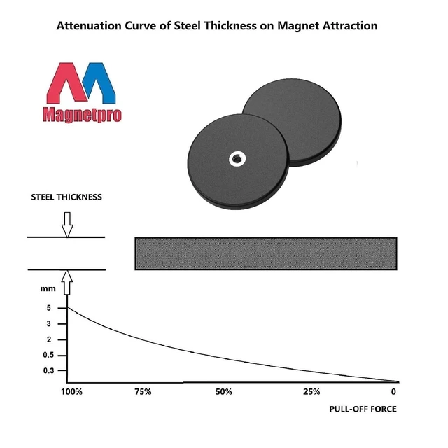Alt view image 4 of 6 - 2 Pieces Strong Rubber Coated Mounting Magnets 120 LB Anti-Scratch & Anti Corrosion, Over 120 LB Adhesive Power, 1/4"-20 Stainless Steel Thread Hole with Bolts, For PTZ, Camera