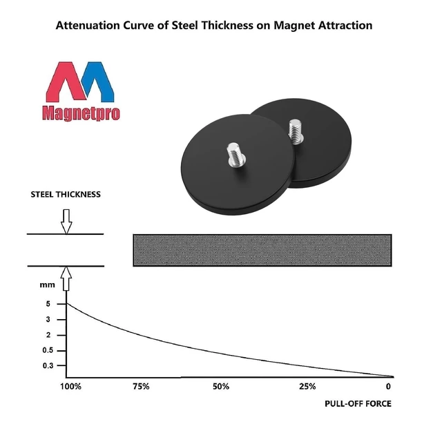 Alt view image 4 of 6 - 2 Pieces Strong Rubber Coated Mounting Magnets 65 LB Anti-Scratch & Anti Corrosion, Over 65 LB Adhesive Power, 1/4"-20 Stainless Steel Male Thread with Nuts for PTZ, Camera