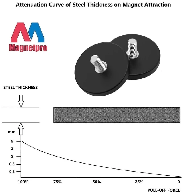 Alt view image 4 of 6 - 4 Pieces Strong Rubber Coated Mounting Magnets 30 LB Anti-Scratch & Anti Corrosion, Over 30 LB Adhesive Power, 1/4"-20 Stainless Steel Male Thread with Nuts, For PTZ, Camera