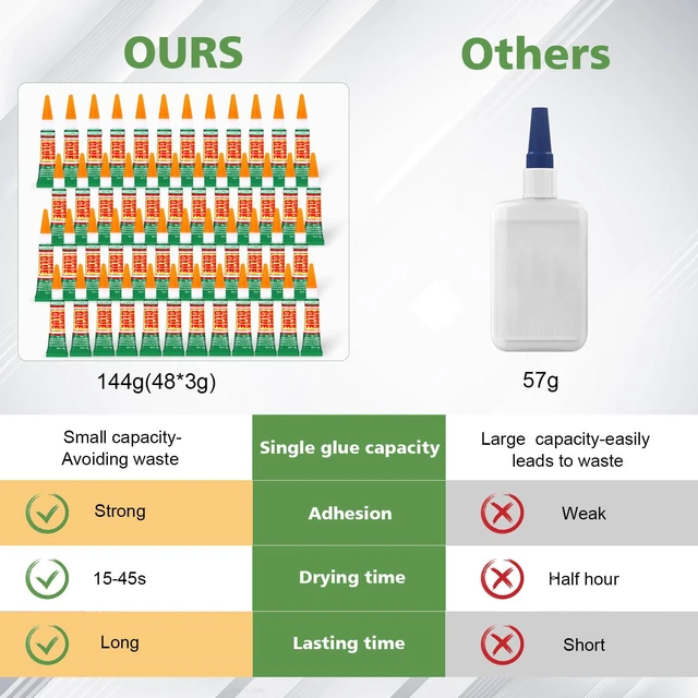 Alt view image 5 of 6 - 48 X 3g Super Glue Clear, Strong Adhesive,Super Glue Fast Drying Cyanoacrylate Glue for Wood,Rubber,Leather, Plastic, Metal, Rhinestone Jewelry, DIY Crafts and More