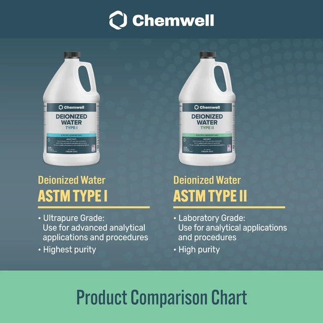 Alt view image 7 of 7 - Type II Deionized Water - 4 Gallons (1 Gallon, 4 Pack) - ASTM/ACS Certified High-Purity Water for Electronics, Laboratory, Cosmetic & Home Use