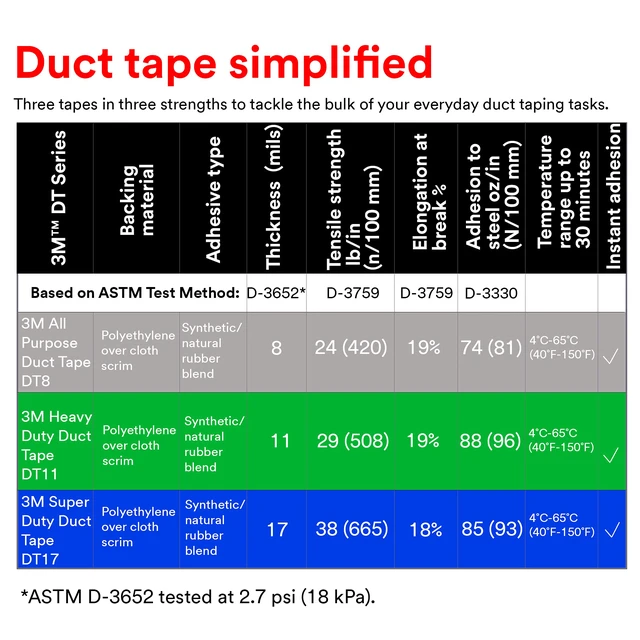 Alt view image 6 of 6 - All Purpose Duct Tape DT8, Silver, 1.88 in x 60 yd, 8 mil, 3 Roll/Pack Industrial Strength, Tear by Hand, Perfect for HVAC, Bundling, Moisture Proofing, and Reinforcing
