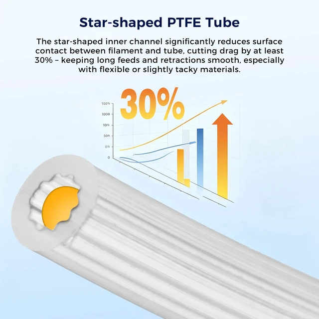Alt view image 2 of 7 - Upgraded PTFE Tube 5M/16.4ft, Low Resistance Star-Shaped Inner with 2 Couplers 1 Tubing Cutter for Ultra Smooth Flow High Temp 260°C, for Bambu lab X1/ X1C/ P1P/ P1S/ A1/ A1 Mini FDM 3D Printer