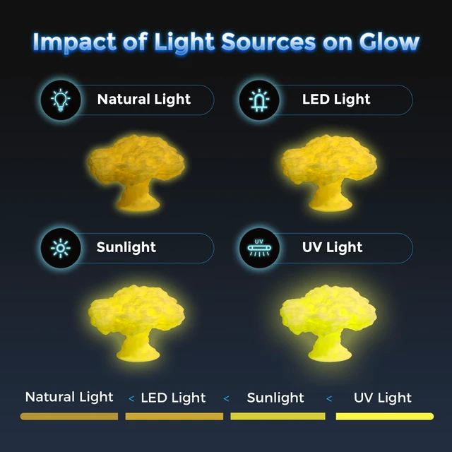 Alt view image 4 of 7 - Rapid PLA Filament 1.75mm Luminous Yellow, 500mm/s High Speed Printing, Glow in the Dark 3D Printer Filament 1kg Spool, Dimensional Accuracy +/- 0.02mm, Brilliant, Long-Lasting Glow