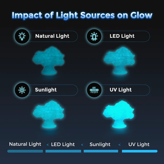 Alt view image 4 of 7 - Rapid PLA Filament 1.75mm Luminous Blue, 500mm/s High Speed Printing, Glow in the Dark 3D Printer Filament 1kg Spool, Dimensional Accuracy +/- 0.02mm, Brilliant, Long-Lasting Glow