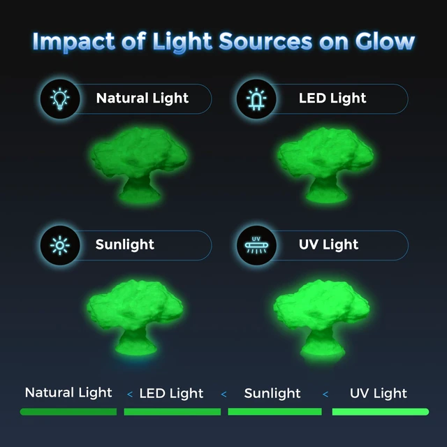 Alt view image 4 of 7 - Rapid PLA Filament 1.75mm Luminous Green, 500mm/s High Speed Printing, Glow in the Dark 3D Printer Filament 1kg Spool, Dimensional Accuracy +/- 0.02mm, Brilliant, Long-Lasting Glow