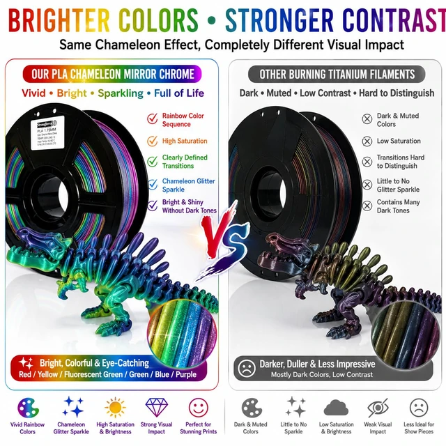 Alt view image 3 of 7 - PLA 3D Printer Filament, Multi Color, Chameleon Galaxy, Rainbow PLA 1.75mm, Net Weight 1kg (2.2lbs), Accuracy +/-0.05mm for Ender3 Cr10