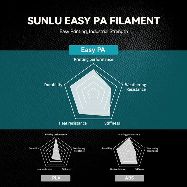 Alt view image 3 of 7 - Easy PA Nylon Filament 1.75mm,1KG(Black) Warp-Free & Easy Printing with Nylon 6+66, Strong, Durable Engineering Filament on a PC Spool,Fit Most FDM Printer