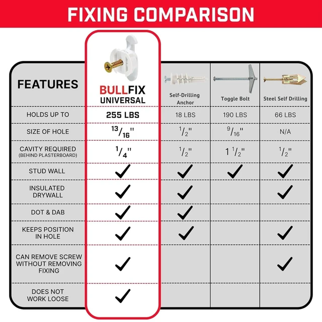 Alt view image 4 of 7 - Universal Drywall Fixings - Holds up to 255lbs, Heavy Duty Wall Anchors for Drywall for Stud & Hollow Cavity with 13/16" Drill Bit & Screws, Heavy Duty Dry Wall Anchors - 24 Pack