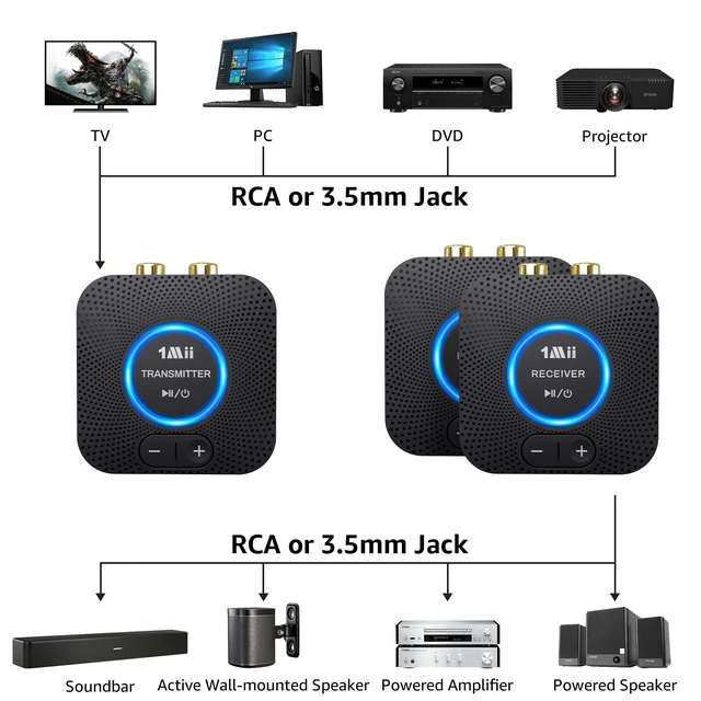 Alt view image 4 of 7 - 2.4 GHz (1 TX+2 RX) Wireless Audio Transmitter Receiver Set for TV, 25ms Low Latency RCA AUX Wireless Audio Adapter Kit for Projector/PC/Home Stereo/Powered Speaker/Amplifier/Soundbar