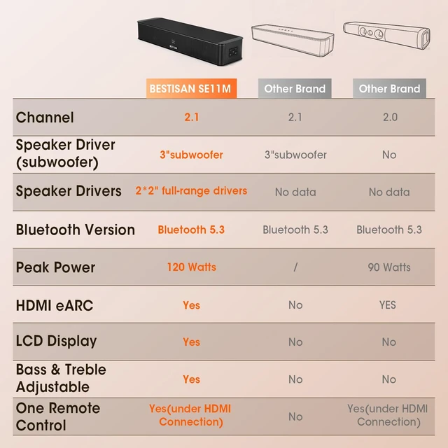 Alt view image 2 of 7 - 2.1ch Sound Bar with Built-in Subwoofer, 120W Peak Power, HDMI ARC/Opt/AUX/USB/Bluetooth 5.3, 3 EQ Modes & Volume Boost, 16.5" All-in-One for TV/PC/Gaming/Projector