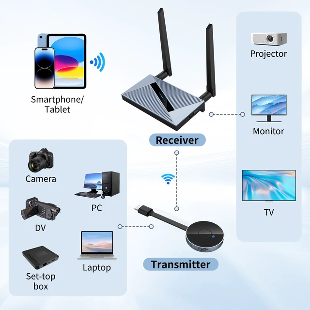 Alt view image 6 of 7 - Wireless HDMI Transmitter and Receiver, True Plug & Play 4K decoding, dualband 2.4/5GHz, stream audio video from laptop PC to monitor, no app needed