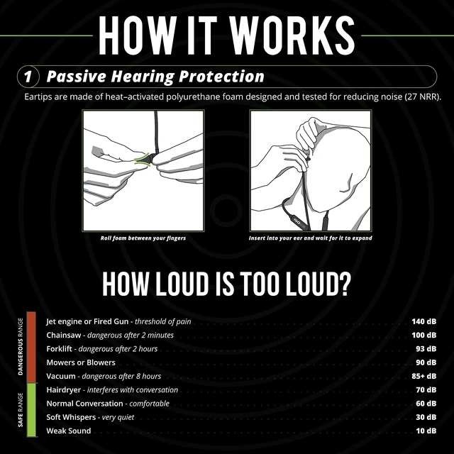 Alt view image 3 of 7 - Xtra 2.0 Bluetooth Hearing Protection, OSHA Compliant Work Earbuds 27 dB NRR, 85 dB volume limit, 11-hour battery, noise-cancelling mic, sound-isolating earplug design
