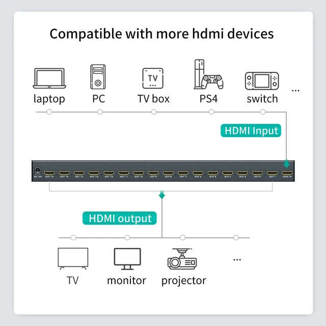 Alt view image 4 of 7 - 4K HDMI Splitter 1 in 16 Out, 16 Ports Powered HDMI Splitter 1x16 Support 3D 4Kx2K Full HD Installable for 1U Rack
