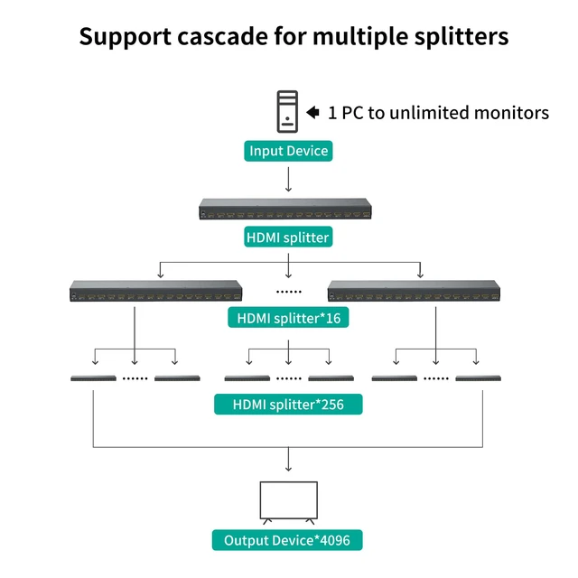 Alt view image 6 of 7 - 4K HDMI Splitter 1 in 16 Out, 16 Ports Powered HDMI Splitter 1x16 Support 3D 4Kx2K Full HD Installable for 1U Rack
