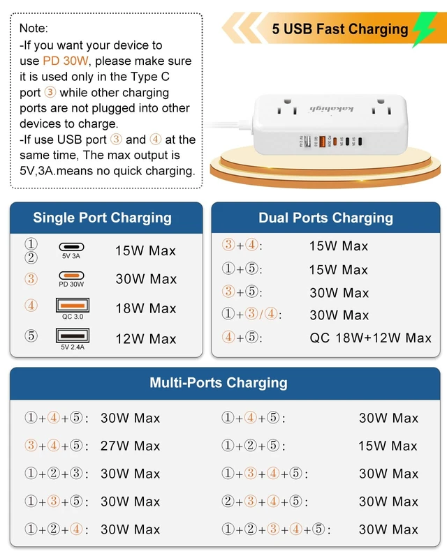 Alt view image 4 of 7 - PD30W Split Extension Cord 10FT (5FT on Each Side), His and Hers Single Flat Plug Twin Extension Cord with 4 AC Outlets, 2 USB-A & 3 USB-C, Nightstand Charging Station for Bedroom Dorm Room