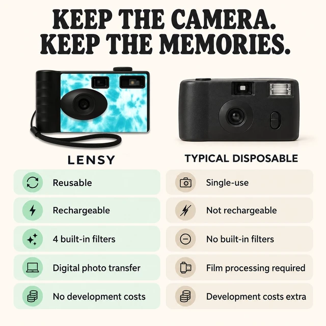 Alt view image 4 of 7 - Screen Free Digital Camera Four Built in Filters Rechargeable, 8mp, Lightweight, Focus-Free, Auto-Flash, Easy-to-Use, Reusable, Retro Film-Style Photos (Blue Tie Dye)
