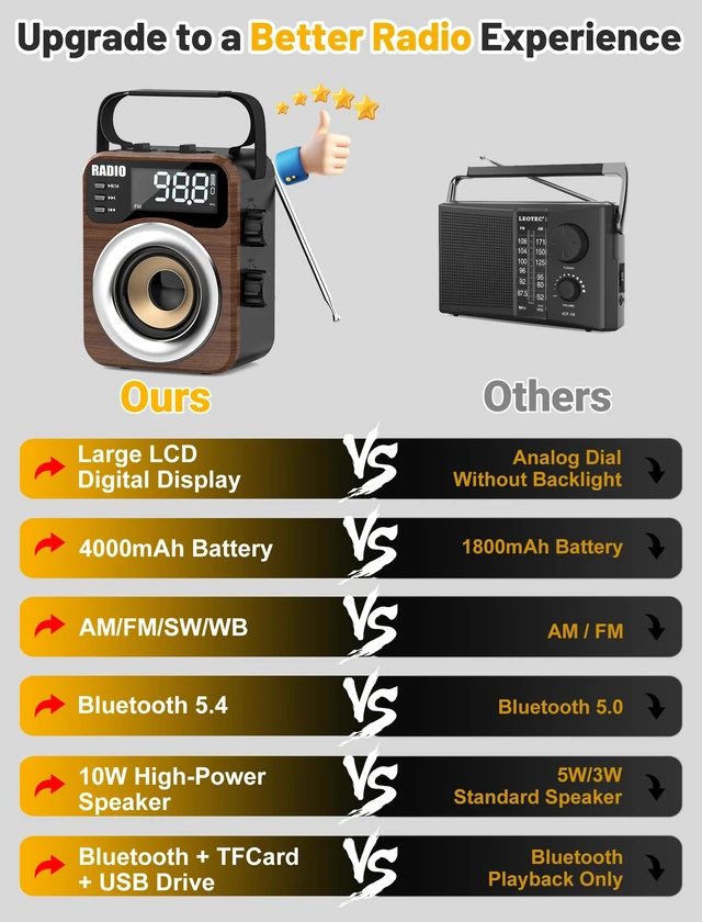 Alt view image 2 of 7 - Portable AM/FM/WB/SW Radio, 4000mAh Rechargeable & 3×D Cell Battery Powered Bluetooth Digital Radios 10W Speaker,TF/USB Playback,LCD Display Weather Alert For Home Outdoor Emergency Brown