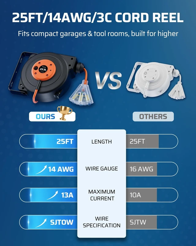 Alt view image 2 of 7 - 25FT Retractable Extension Cord Reel, 3-Outlet,14/3C SJTOW Cable Lighted End Plug, 13A Circuit Breaker, 180° Swivel Bracket, Safety Lock, Electric Cord Reel for Garage, Workshop, Orange