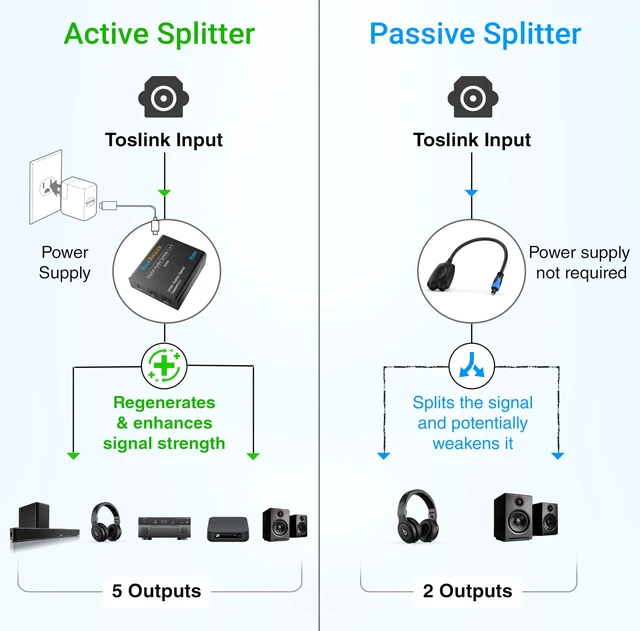 Alt view image 3 of 7 - Digital Optical Audio Splitter (1x5 Active Toslink Splitter) Powered Digital Optical Splitter 1 In 5 Out (LPCM2.0, Dolby Digital, DTS 5.1) for Home Theatre, DVD, TV, Receiver, Sound Bar