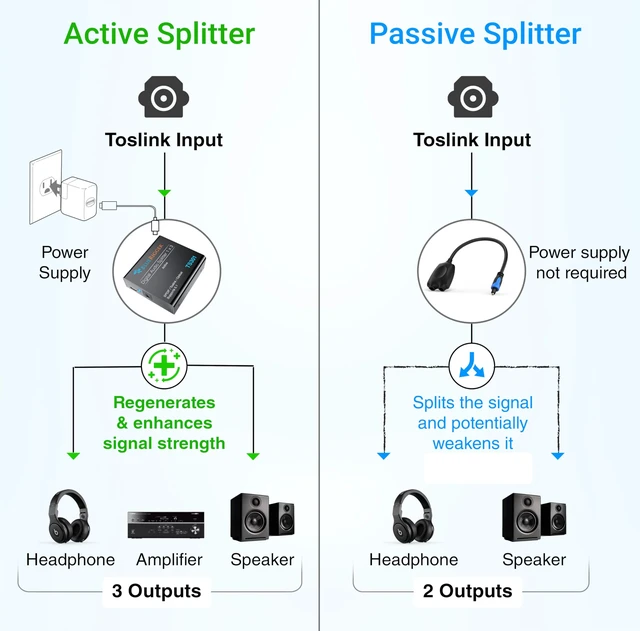 Alt view image 3 of 7 - Digital Optical Audio Splitter (1x3 Active Toslink Splitter) Powered Digital Optical Splitter 1 In 3 Out (LPCM2.0, Dolby Digital, DTS 5.1) for Home Theatre, DVD, TV, Receiver, Sound Bar