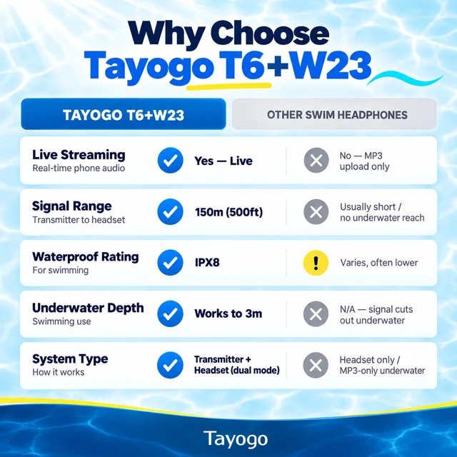 Alt view image 7 of 7 - Swimming Headphones for Spotify, No Downloads Needed T6+W23 SwimCombo Stream Phone Audio via T6 Bone Conduction Swim Coach Communicator Silicone-Coated Housing