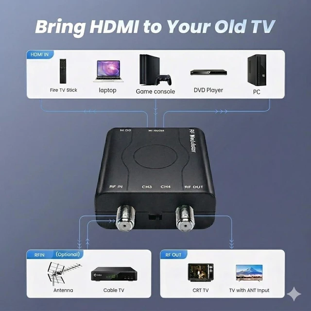 Alt view image 6 of 7 - HDMI to RF Modulator for TV with HDMI Cable and Power Adapter Plug and Play HDMI to Coax Adapter, NTSC CH3/CH4 Output, PLL Control, 1080P HDMI Input, for Antenna TVs and Game Consoles