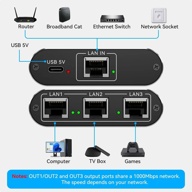 Alt view image 2 of 7 - Ethernet Splitter 1 to 3 Mini 1000Mbps Gigabit Internet Switch 1 in 3 Out LAN and RJ45 Port Splitter High Speed Network Adapter for 5/5e/6/7/8 with USB c Power Cable