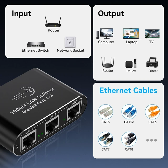 Alt view image 4 of 7 - Ethernet Splitter 1 to 3 Mini 1000Mbps Gigabit Internet Switch 1 in 3 Out LAN and RJ45 Port Splitter High Speed Network Adapter for 5/5e/6/7/8 with USB c Power Cable
