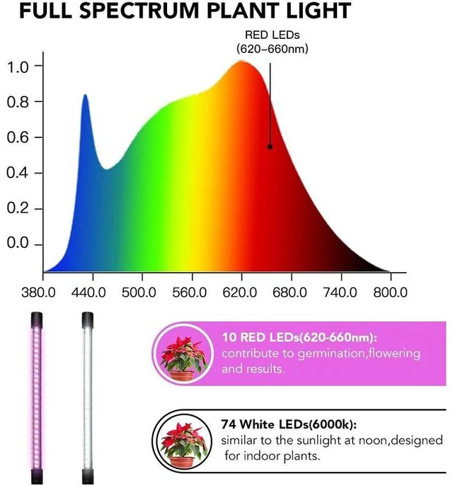 Alt view image 11 of 14 - Idealforce 2Heads LED Grow Light Full Spectrum Plant Growing Lamp for Indoor House Plants Hydroponics US Plug