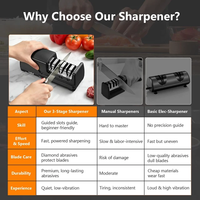 Alt view image 4 of 7 - Electric Knife Sharpener for Kitchen, 3-Stage System with 15° Guide | 30s Fast Auto Sharpening, 100% Diamond Abrasive, Safe 15° Guide for Straight Edge Knives, Ideal for Beginners & Chefs