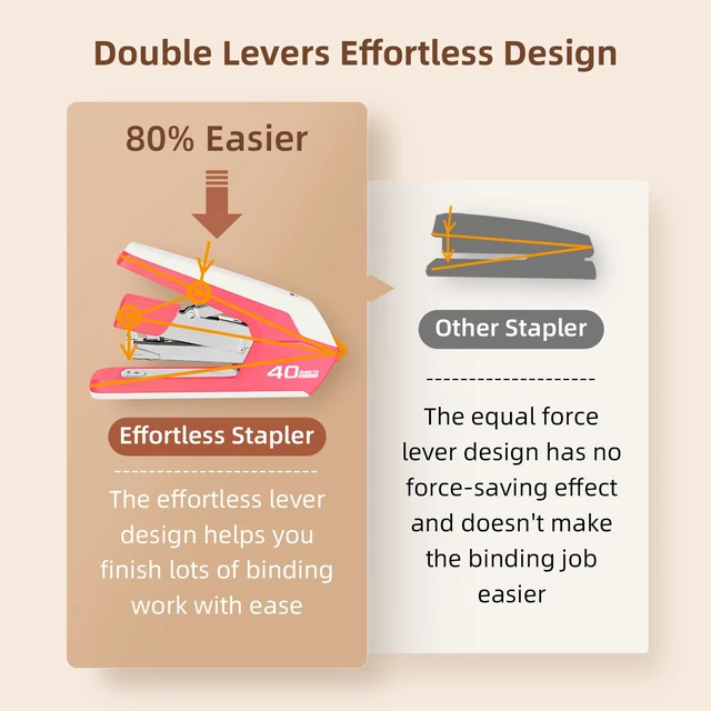Alt view image 3 of 6 - Effortless Desktop Stapler, Heavy Duty Stapler, Rose | 40-50 Sheet Capacity, One Finger, No Effort, Includes 1500 Staples & Staple Remover