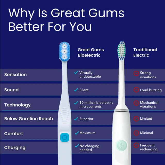 Alt view image 7 of 7 - Extra Soft Toothbrush for Sensitive Gums, Plaque Remover | Gum Recession, Electric Toothbrush for Oral Health, Plaque Removal, Periodontal Care, Plaque Remover for Teeth, Gum Disease
