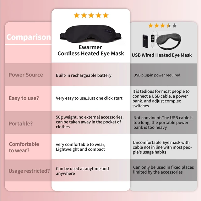Alt view image 6 of 6 - Heated Eye Mask for Dry Eyes Relief, Precise Heating Fits Eyelids,FSA-HSA Eligible,Engineered Cordless Warm Eye Compress for MGD, Styes, Slimmer Silk Sleep Eyeshade,Washable, Rechargeable