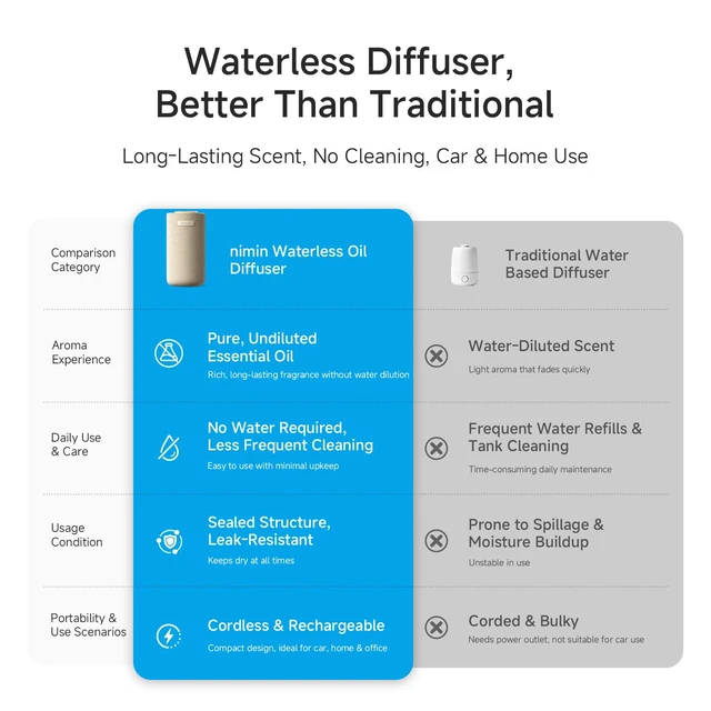 Alt view image 3 of 7 - Waterless Essential Oil Diffuser for Home & Car, Cordless Portable Diffuser | Rechargeable 2-in-1 home/car mode switch, auto start-stop & adjustable scent. Fits 5/10/15ml bottles. Cream finish.