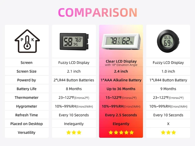 Alt view image 6 of 7 - Small Digital Hygrometer, Humidity Meter, Indoor Thermometer, Room Temperature and Humidity Monitor, Gauge with Accurate Sensor, for House, Home, Baby Room, Greenhouse, Humidor, Incubator, Reptiles