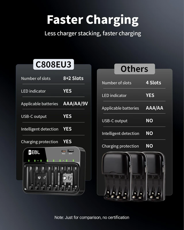 Alt view image 4 of 7 - PD 20W AA AAA 9V Battery Charger for NiMH NiCD Rechargeable Battery | PD3.0 USB C & Micro USB