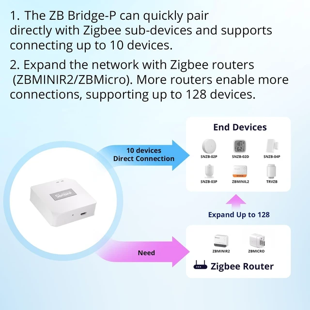 Alt view image 5 of 7 - Zigbee Bridge Pro Hub, ZigBee 3.0 Smart Gateway, APP Control and Multi-Device Management, Compatible with SONOFF Zigbee Devices
